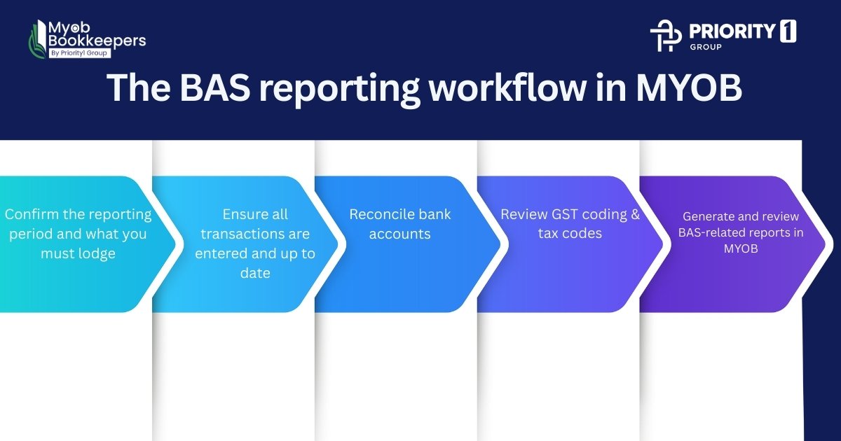 MYOB Is Powerful but It’s Not a Safety Net